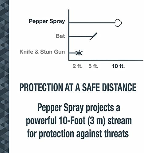 Spaber Pepper Spray, Quick Elchain за лесно носење и брз пристап, зафат на прстите за поточна и побрза цел, максимална полициска јачина